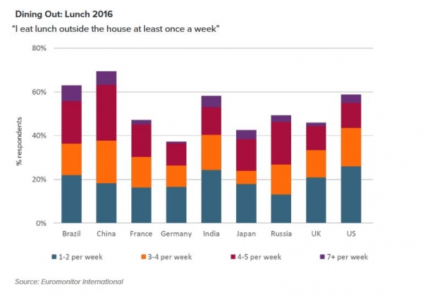 Euromonitor people who eat lunch out of home